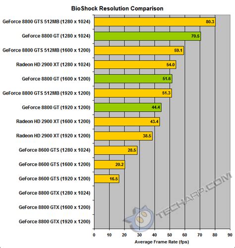 geforce 8800 benchmark|UserBenchmark: Nvidia GeForce 8800 GT vs RTX 3050.